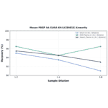 Linearity - Mouse PDGF AA ELISA Kit (A326813) - Antibodies.com