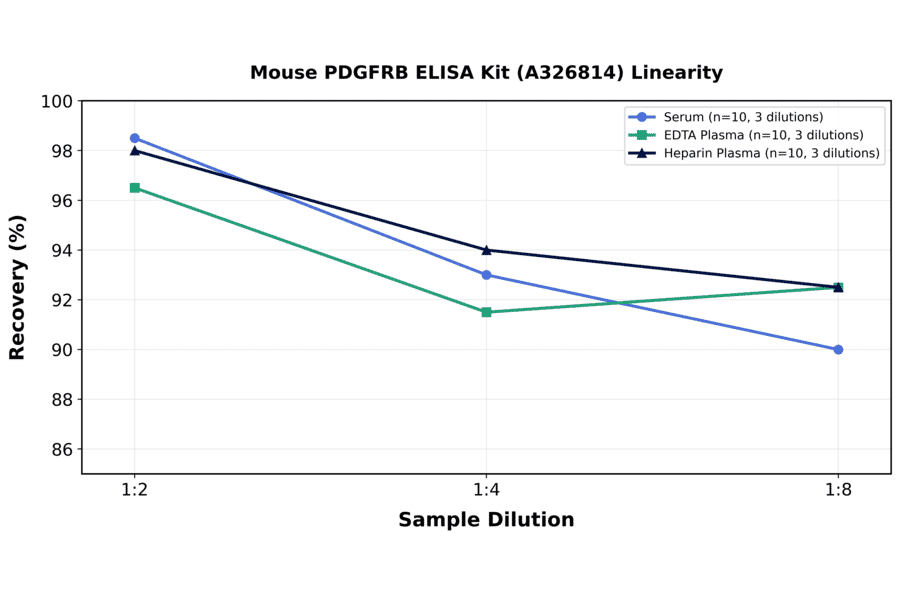 Linearity - Mouse PDGFRB ELISA Kit (A326814) - Antibodies.com