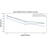 Linearity - Mouse PDGFRB ELISA Kit (A326814) - Antibodies.com