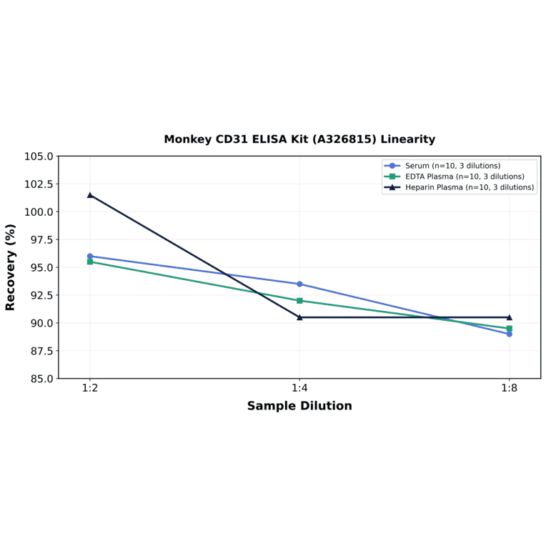 Linearity - Monkey CD31 ELISA Kit (A326815) - Antibodies.com