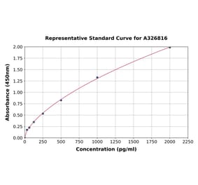 Standard Curve - Human PERK ELISA Kit (A326816) - Antibodies.com