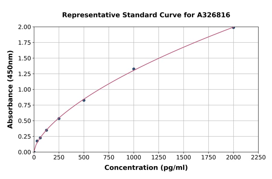 Standard Curve - Human PERK ELISA Kit (A326816) - Antibodies.com
