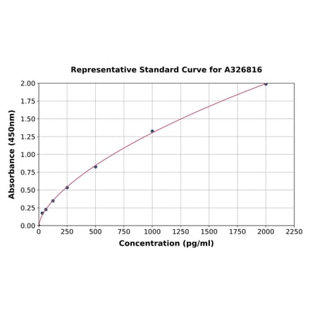 Standard Curve - Human PERK ELISA Kit (A326816) - Antibodies.com