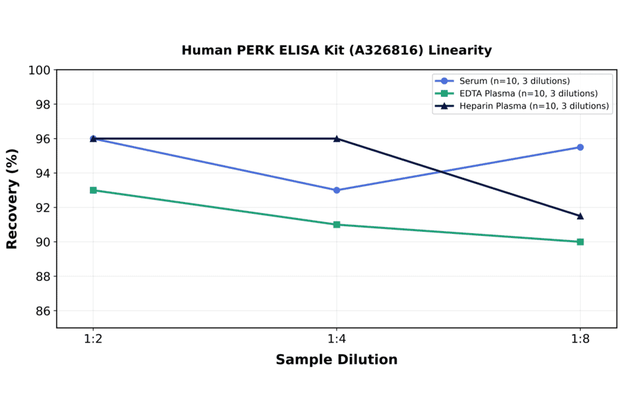 Linearity - Human PERK ELISA Kit (A326816) - Antibodies.com