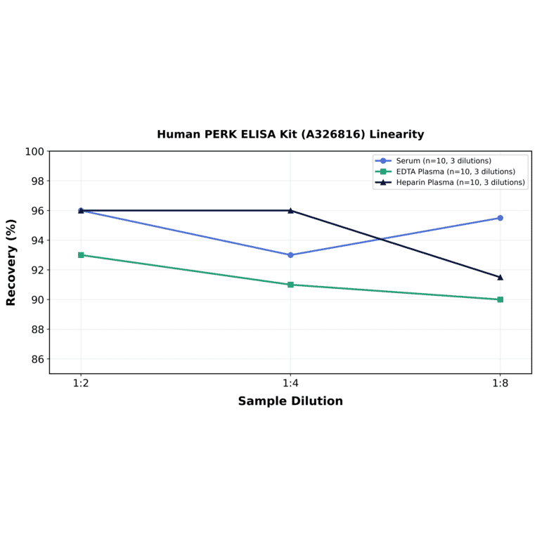 Linearity - Human PERK ELISA Kit (A326816) - Antibodies.com