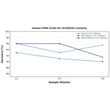 Linearity - Human PERK ELISA Kit (A326816) - Antibodies.com