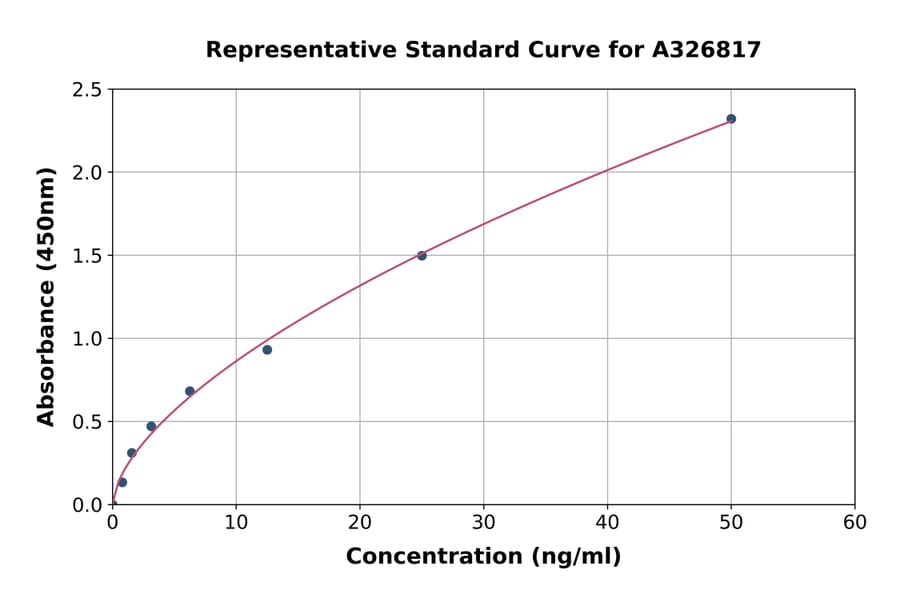 Standard Curve - Human Pertuzumab ELISA Kit (A326817) - Antibodies.com