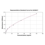 Standard Curve - Human Pertuzumab ELISA Kit (A326817) - Antibodies.com