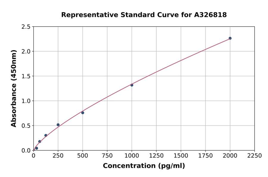 Standard Curve - Rat PFKFB3 ELISA Kit (A326818) - Antibodies.com