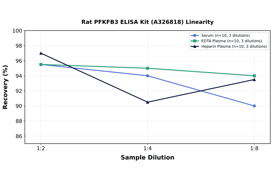 Linearity - Rat PFKFB3 ELISA Kit (A326818) - Antibodies.com