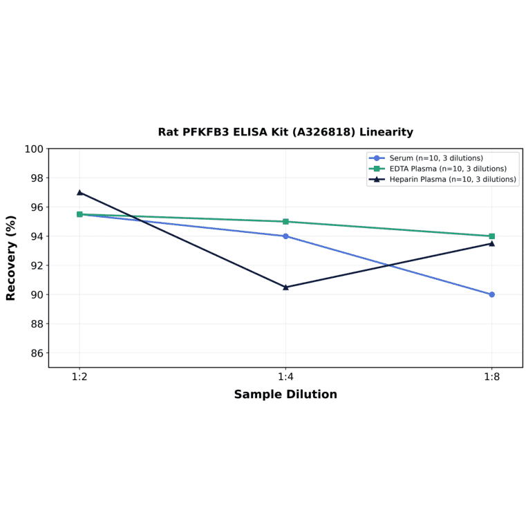 Linearity - Rat PFKFB3 ELISA Kit (A326818) - Antibodies.com