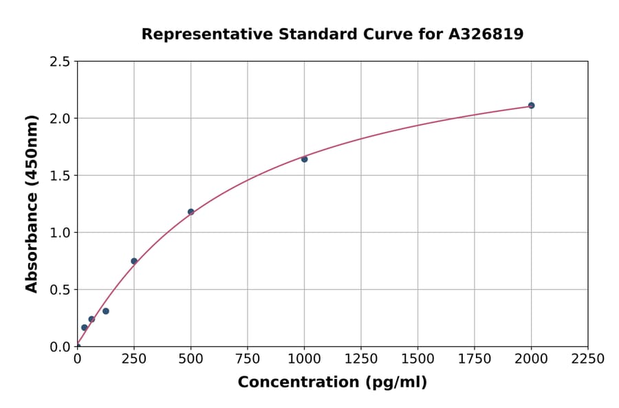 Standard Curve - Rat Profilin 1 ELISA Kit (A326819) - Antibodies.com