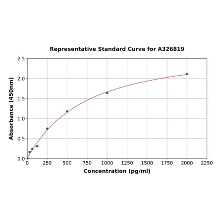 Standard Curve - Rat Profilin 1 ELISA Kit (A326819) - Antibodies.com