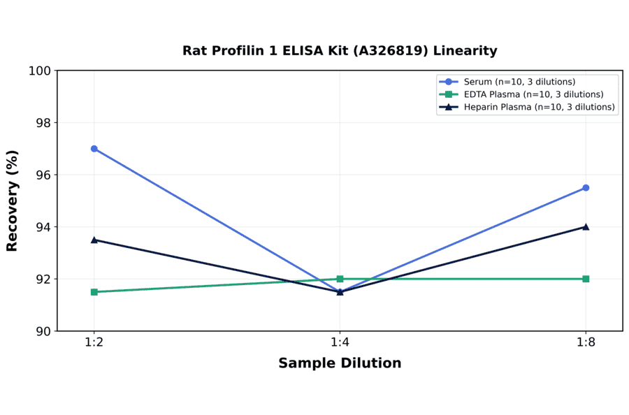 Linearity - Rat Profilin 1 ELISA Kit (A326819) - Antibodies.com