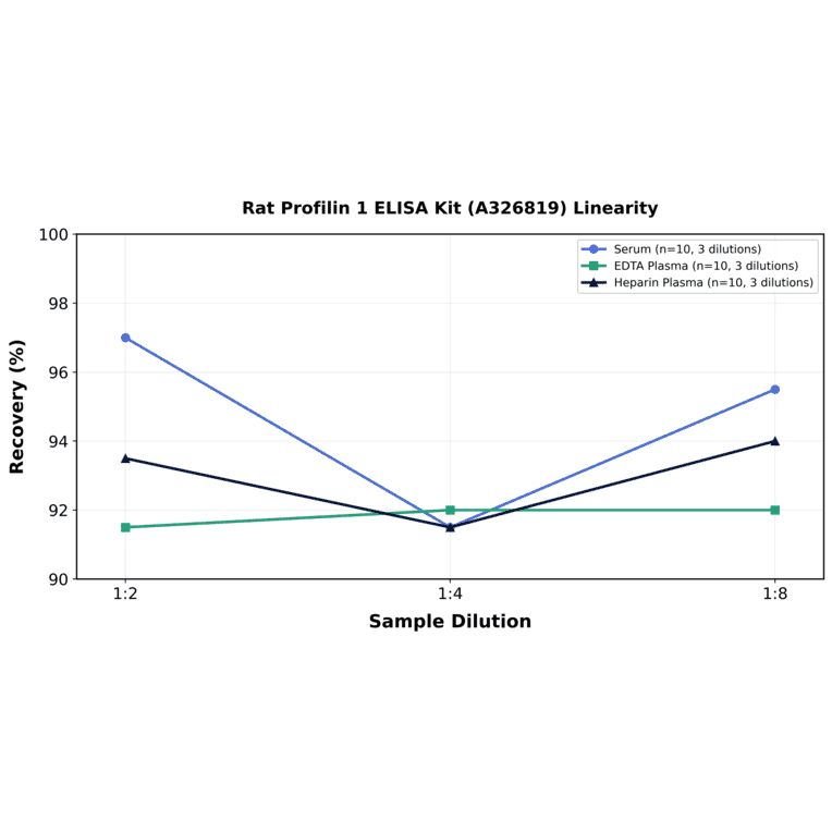 Linearity - Rat Profilin 1 ELISA Kit (A326819) - Antibodies.com