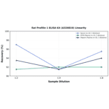 Linearity - Rat Profilin 1 ELISA Kit (A326819) - Antibodies.com