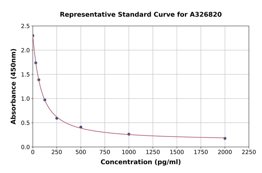 Standard Curve - Prostaglandin A2 ELISA Kit (A326820) - Antibodies.com