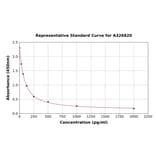 Standard Curve - Prostaglandin A2 ELISA Kit (A326820) - Antibodies.com
