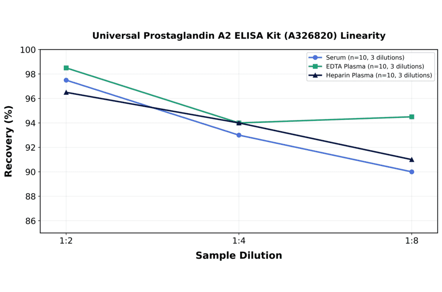 Linearity - Universal Prostaglandin A2 ELISA Kit (A326820) - Antibodies.com