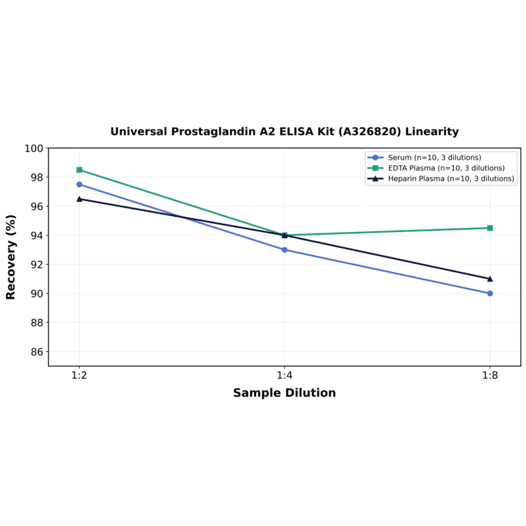 Linearity - Universal Prostaglandin A2 ELISA Kit (A326820) - Antibodies.com