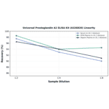 Linearity - Universal Prostaglandin A2 ELISA Kit (A326820) - Antibodies.com