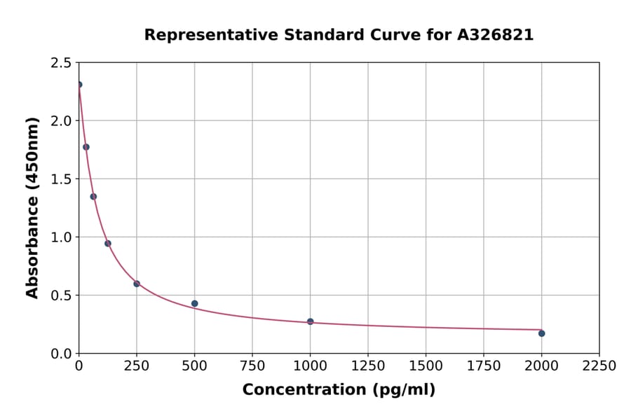 Standard Curve - Mouse Prostaglandin E1 ELISA Kit (A326821) - Antibodies.com