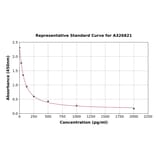 Standard Curve - Mouse Prostaglandin E1 ELISA Kit (A326821) - Antibodies.com
