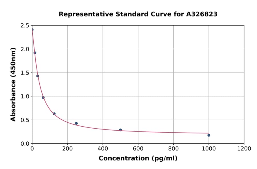 Standard Curve - 13,14 Dihydro-15-keto Prostaglandin F2 alpha (PGFM) ELISA Kit (A326823) - Antibodies.com