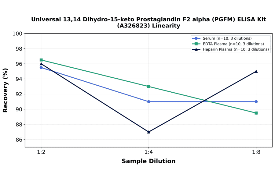 Linearity - Universal 13,14 Dihydro-15-keto Prostaglandin F2 alpha (PGFM) ELISA Kit (A326823) - Antibodies.com
