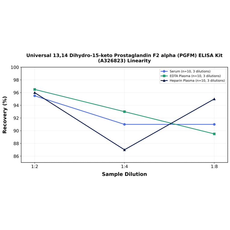 Linearity - Universal 13,14 Dihydro-15-keto Prostaglandin F2 alpha (PGFM) ELISA Kit (A326823) - Antibodies.com
