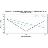 Linearity - Universal 13,14 Dihydro-15-keto Prostaglandin F2 alpha (PGFM) ELISA Kit (A326823) - Antibodies.com
