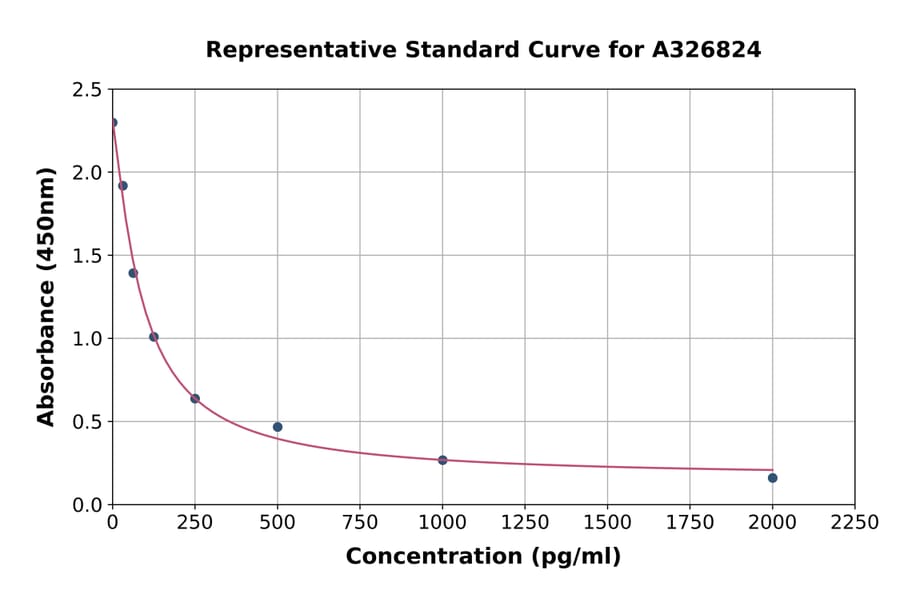 Standard Curve - Mouse Prostacyclin ELISA Kit (A326824) - Antibodies.com