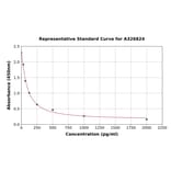 Standard Curve - Mouse Prostacyclin ELISA Kit (A326824) - Antibodies.com