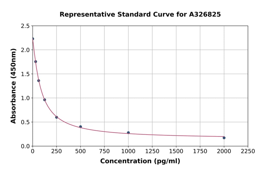 Standard Curve - Rat Prostacyclin ELISA Kit (A326825) - Antibodies.com