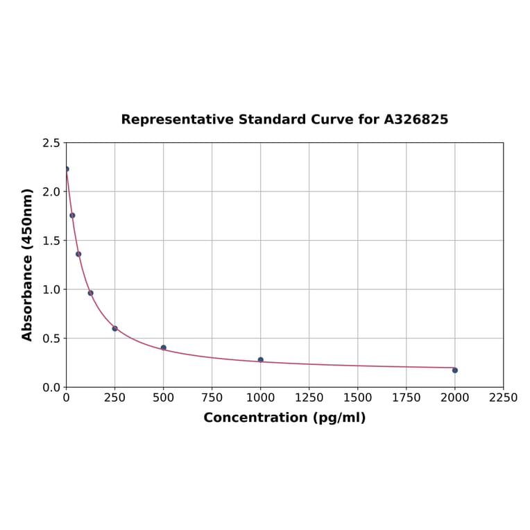 Standard Curve - Rat Prostacyclin ELISA Kit (A326825) - Antibodies.com