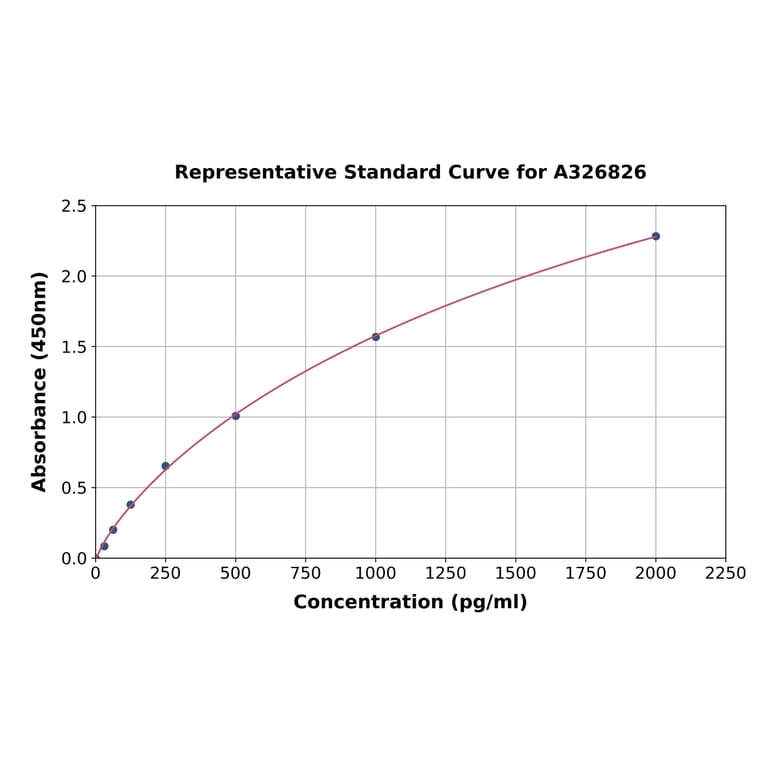 Standard Curve - Human REA ELISA Kit (A326826) - Antibodies.com