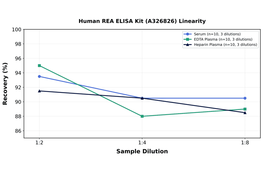 Linearity - Human REA ELISA Kit (A326826) - Antibodies.com