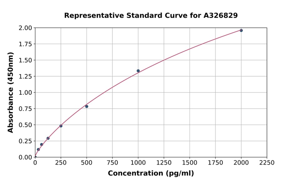Standard Curve - Rat FAM38A/PIEZO1 ELISA Kit (A326829) - Antibodies.com