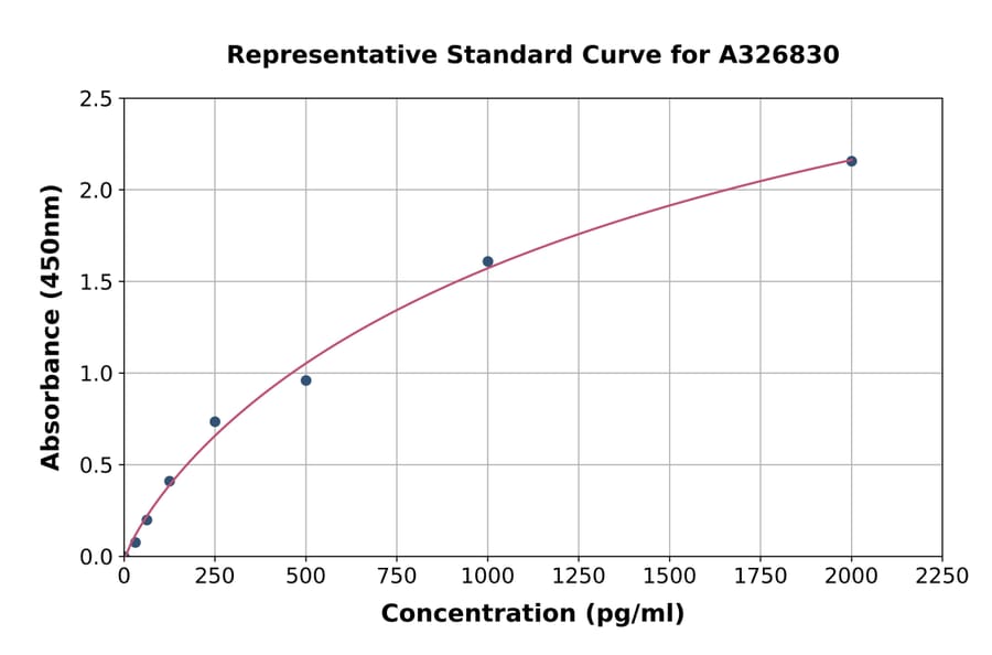 Standard Curve - Human Collagen III ELISA Kit (A326830) - Antibodies.com