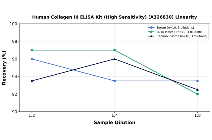 Linearity - Human Collagen III ELISA Kit (High Sensitivity) (A326830) - Antibodies.com