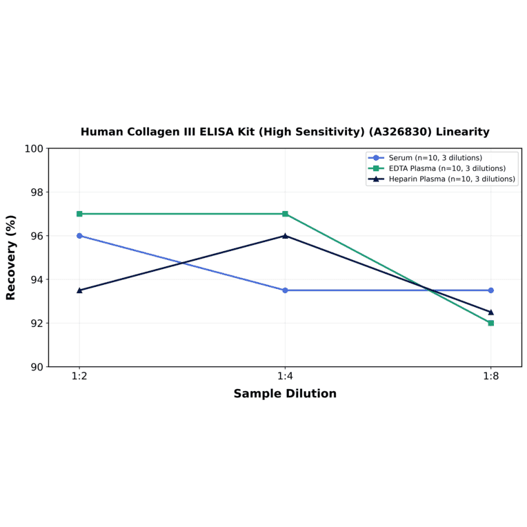 Linearity - Human Collagen III ELISA Kit (High Sensitivity) (A326830) - Antibodies.com