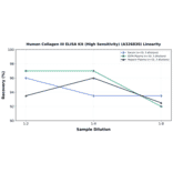 Linearity - Human Collagen III ELISA Kit (High Sensitivity) (A326830) - Antibodies.com