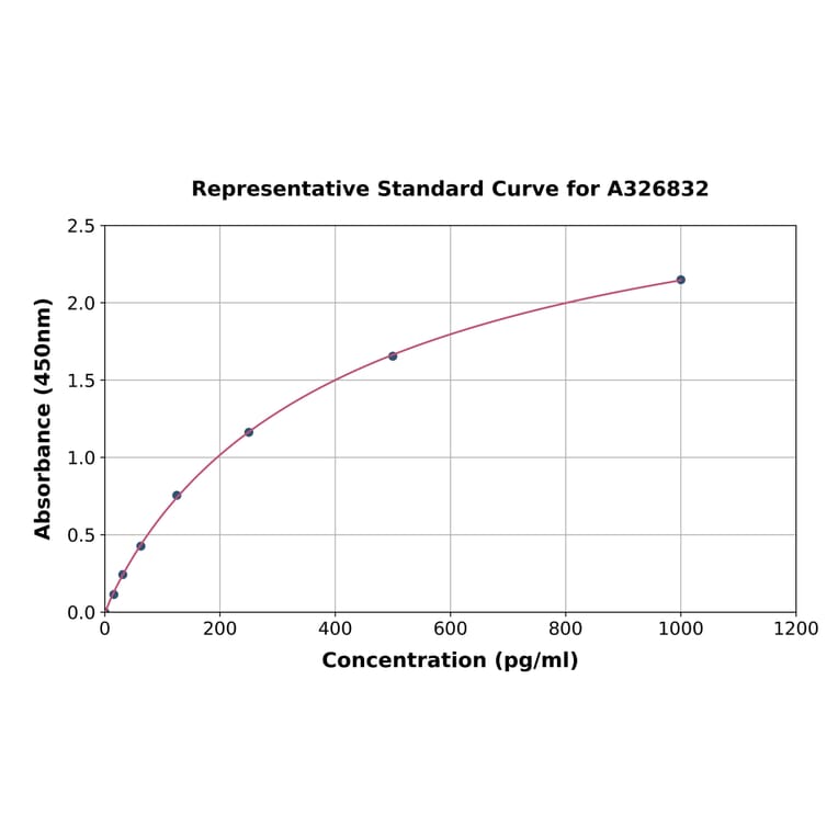 Standard Curve - Porcine uPA ELISA Kit (A326832) - Antibodies.com