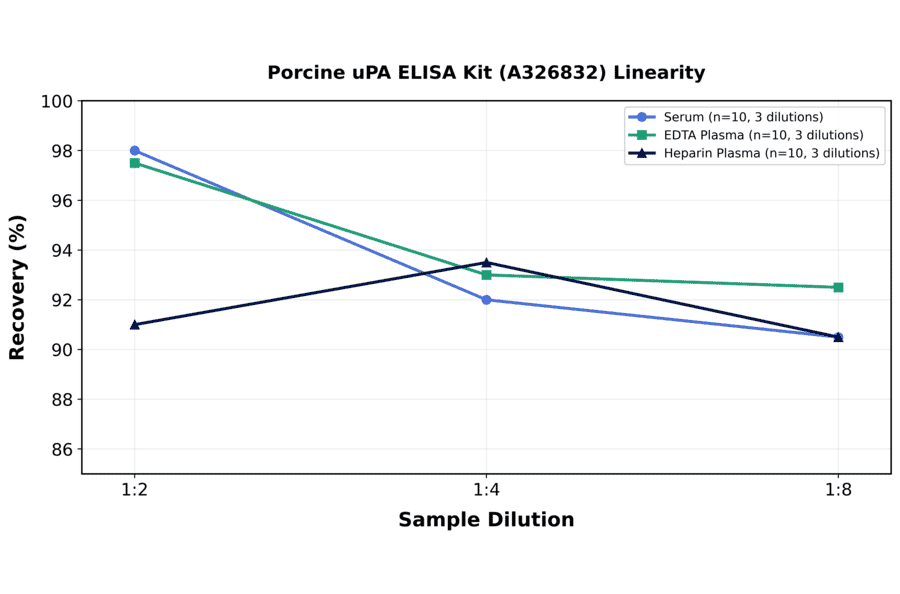 Linearity - Porcine uPA ELISA Kit (A326832) - Antibodies.com
