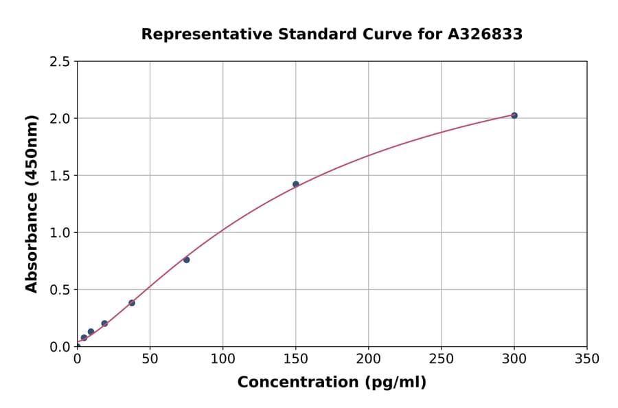 Standard Curve - Porcine uPA Receptor/U-PAR ELISA Kit (A326833) - Antibodies.com