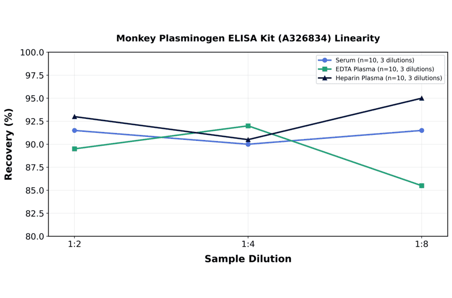 Linearity - Monkey Plasminogen ELISA Kit (A326834) - Antibodies.com