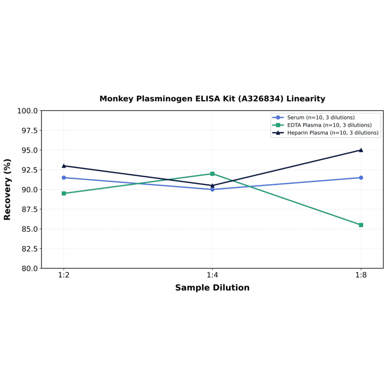 Linearity - Monkey Plasminogen ELISA Kit (A326834) - Antibodies.com