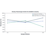 Linearity - Monkey Plasminogen ELISA Kit (A326834) - Antibodies.com
