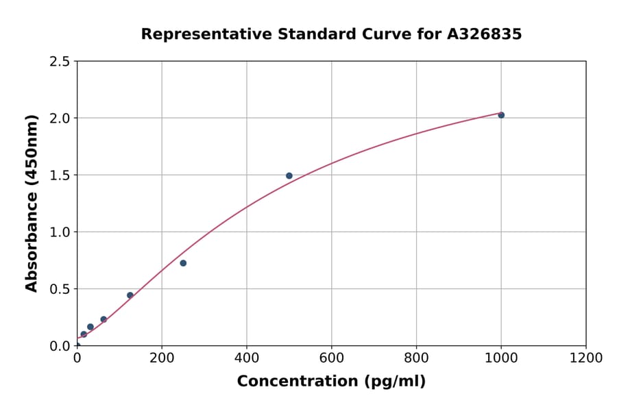 Standard Curve - Human TMEPAI ELISA Kit (A326835) - Antibodies.com