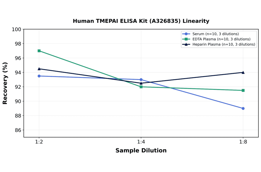 Linearity - Human TMEPAI ELISA Kit (A326835) - Antibodies.com